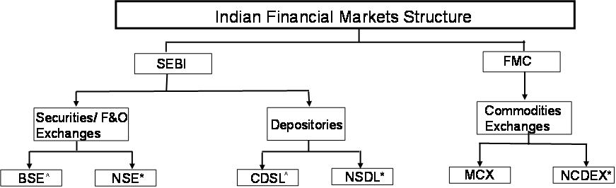 financial market regulators in india